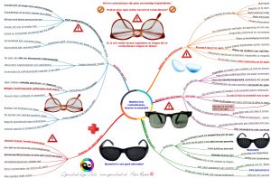 Mindmap van ogenschool Eye-Tools: De nadelen van bril, contactlenzen, laseren en zonnebril.